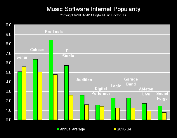 Music_Software_Popularity_Index_2010Q4