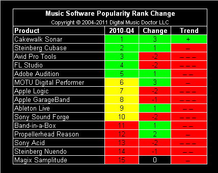 Music_Software_Rank_Change_2010Q4